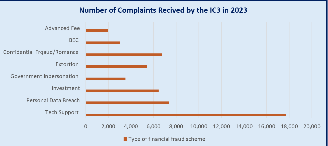 Number of complaints received by the IC3